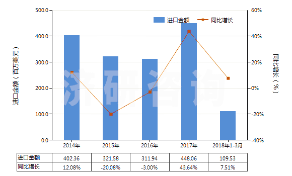2014-2018年3月中國初級形狀苯乙烯-丙烯腈共聚物(HS39032000)進口總額及增速統(tǒng)計